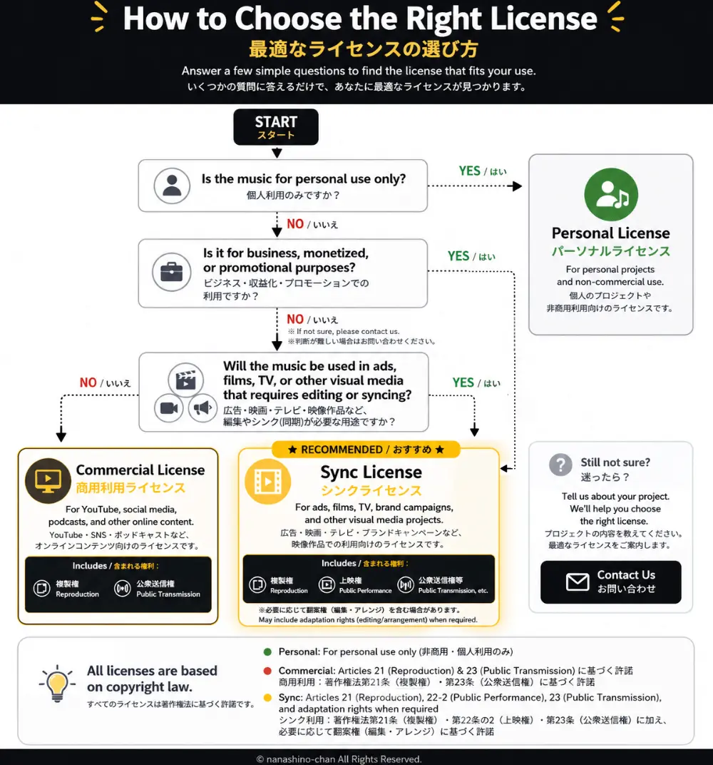 Music license decision tree explaining how to choose between personal license, commercial license, and sync license for creators, brands, videos, ads, and client work