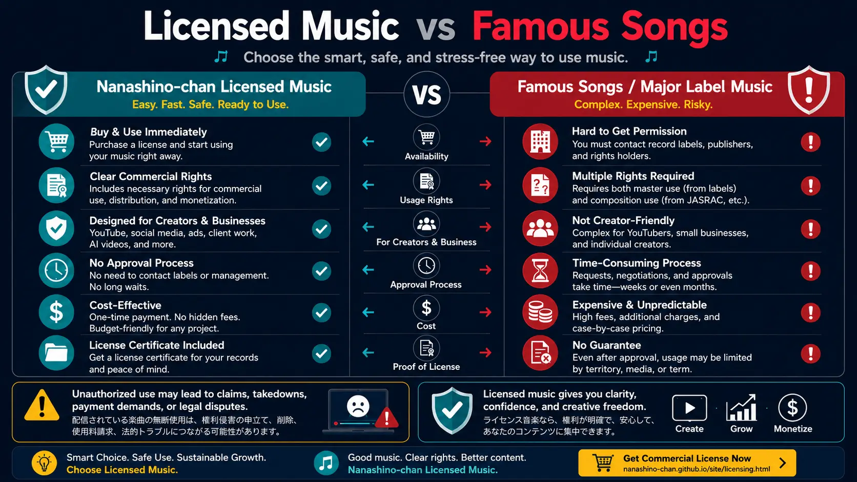 Licensed music versus famous songs and platform music comparison showing clear commercial rights, fast licensing, predictable cost, proof of license, and legal risk for YouTube creators and commercial videos