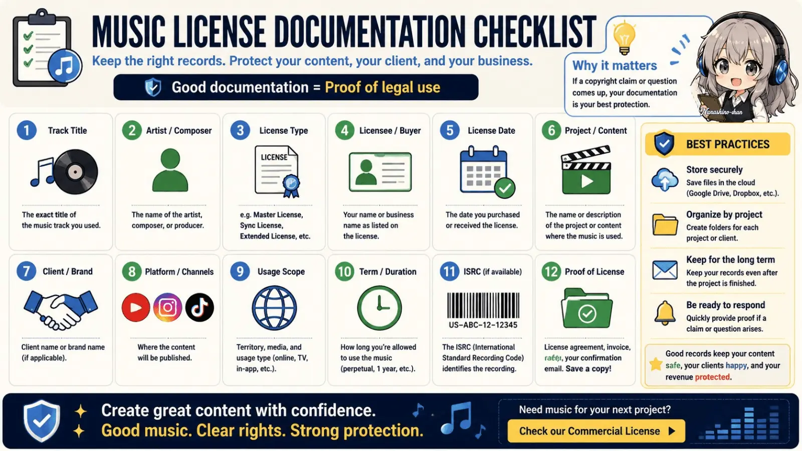 Music license documentation checklist for YouTube creators showing track title, artist, license type, license date, project, client, platform, usage scope, ISRC, and proof of license