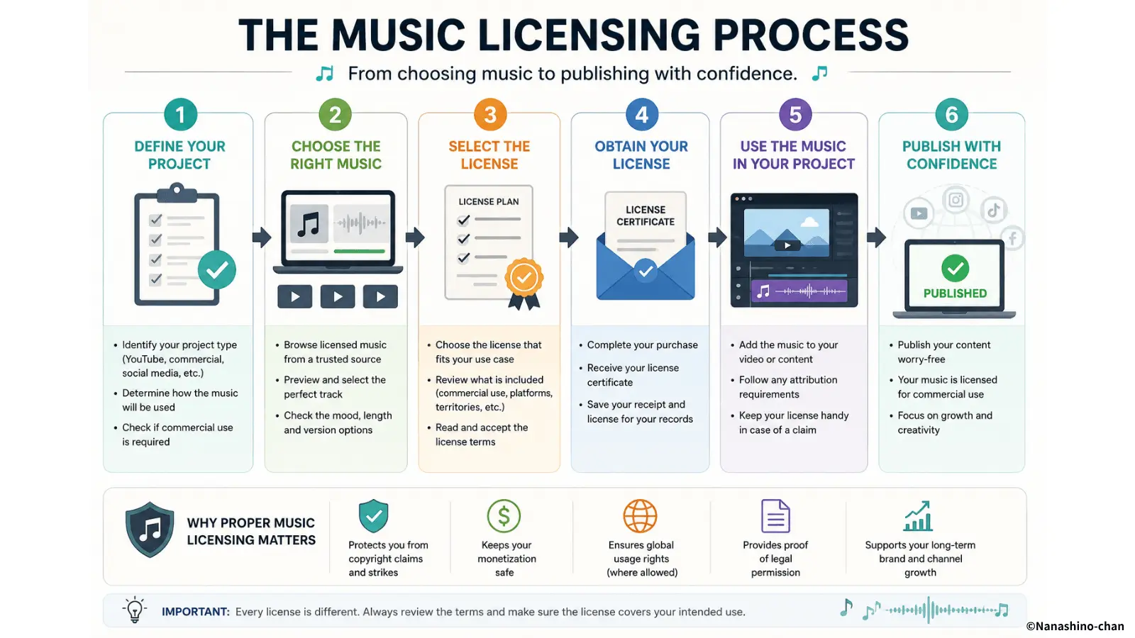 Music licensing process for YouTube creators, commercial use, attribution, and platform policy checks