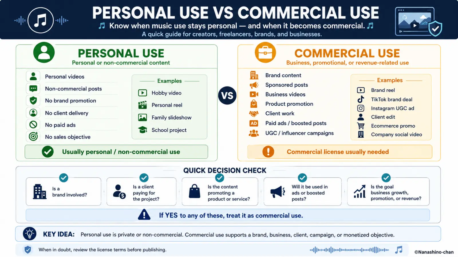 Personal use versus commercial use music licensing infographic explaining business videos, paid ads, client work, social media campaigns, and proof of music license