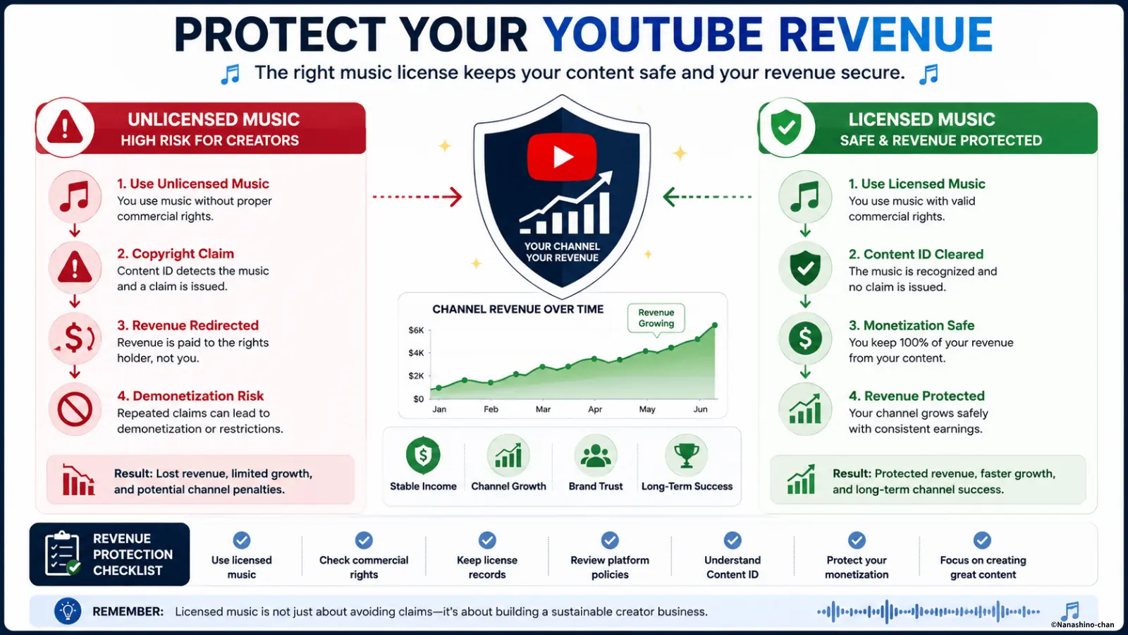 Protect YouTube revenue by using licensed music and reducing Content ID claim problems