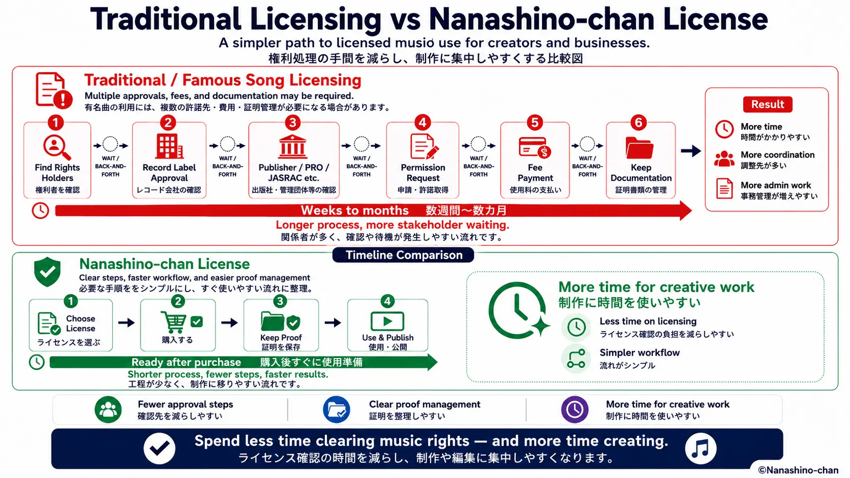 Traditional music licensing vs Nanashino-chan license comparison showing fewer approval steps, clearer proof management, and more time for creative work