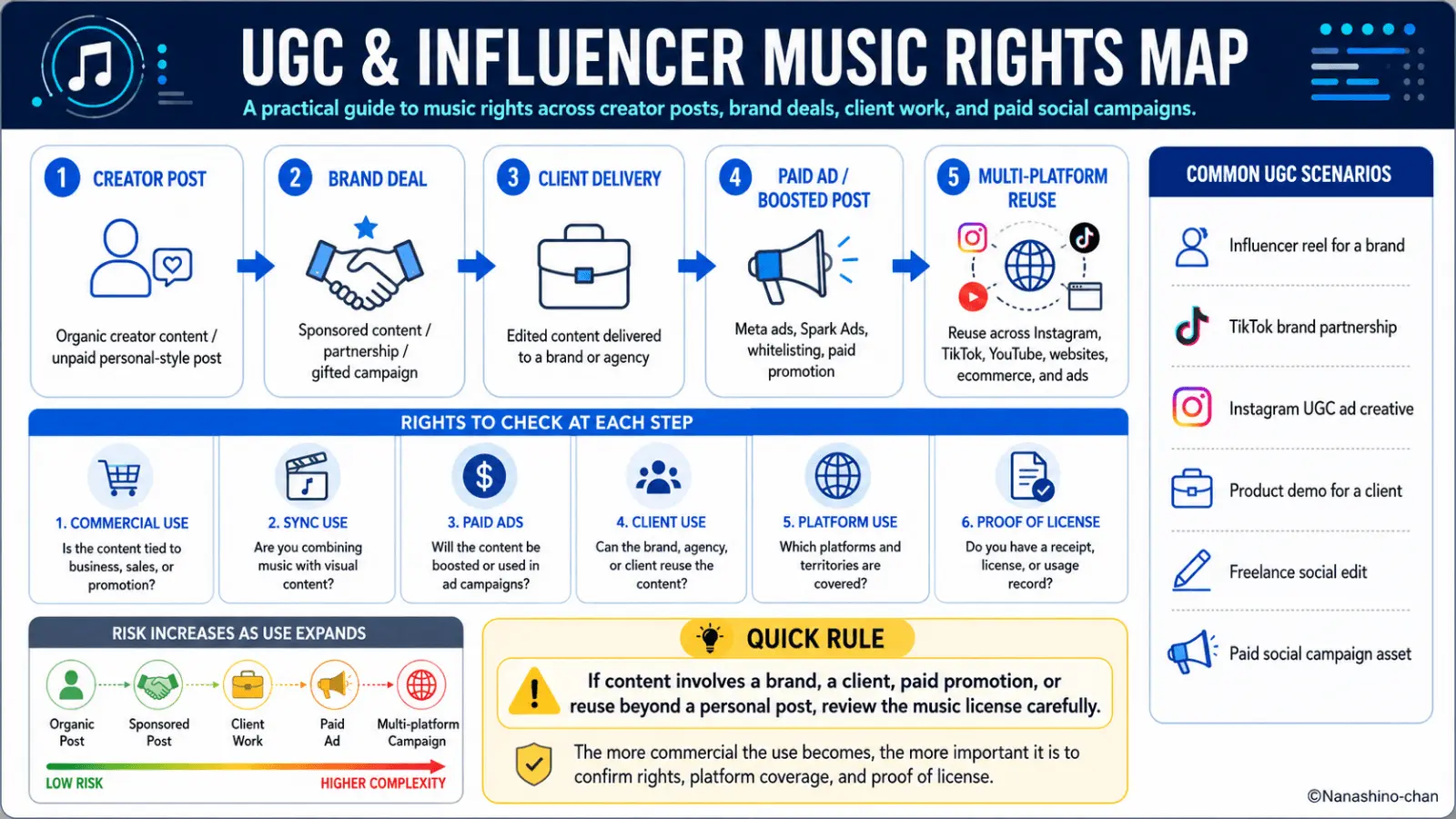 UGC and influencer music rights map showing creator posts, brand deals, client delivery, paid ads, multi-platform reuse, commercial use, sync use, platform use, and proof of license for sponsored content