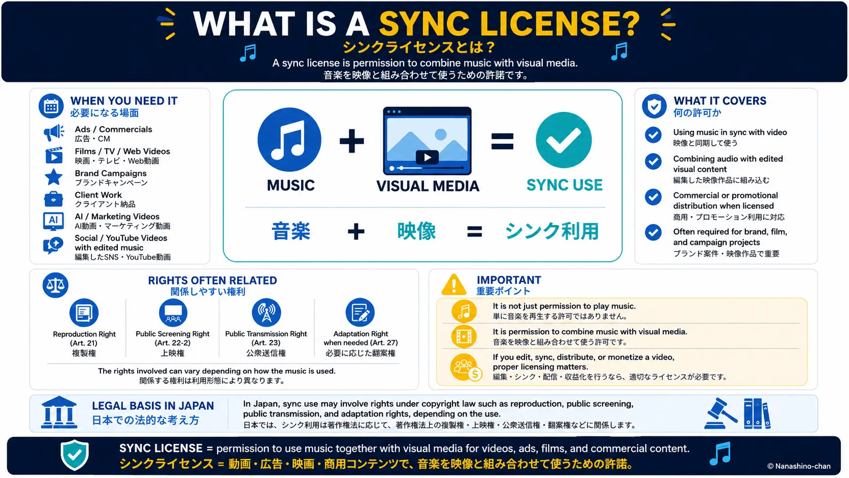 What is a sync license infographic explaining music plus visual media, sync use, related rights, and legal basis in Japan