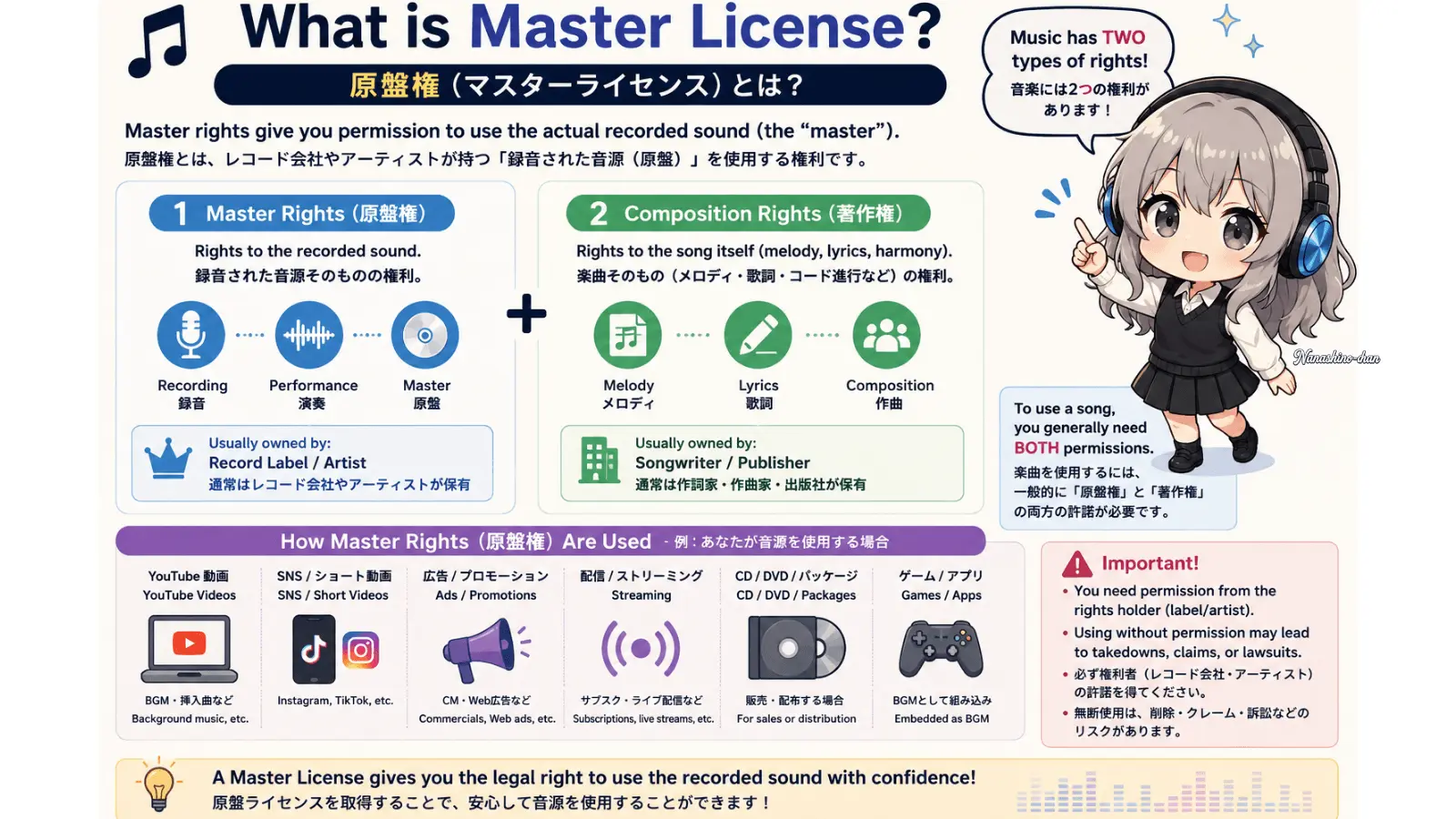 Master license infographic showing master rights and composition rights, recording ownership, song ownership, use cases, and permission risks