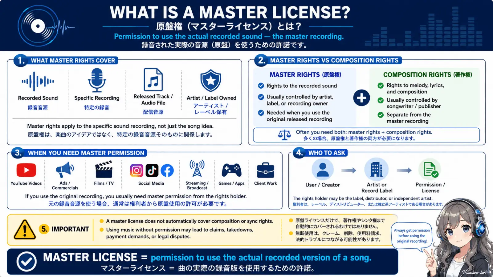 What is a master license infographic explaining master rights, recorded sound, composition rights, sync use, and permission for videos and commercial projects
