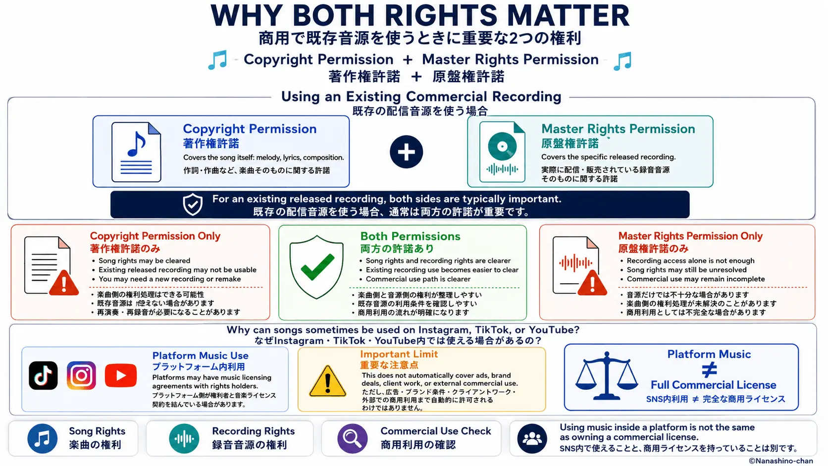 Why both copyright permission and master rights permission matter for sync licensing and commercial music use