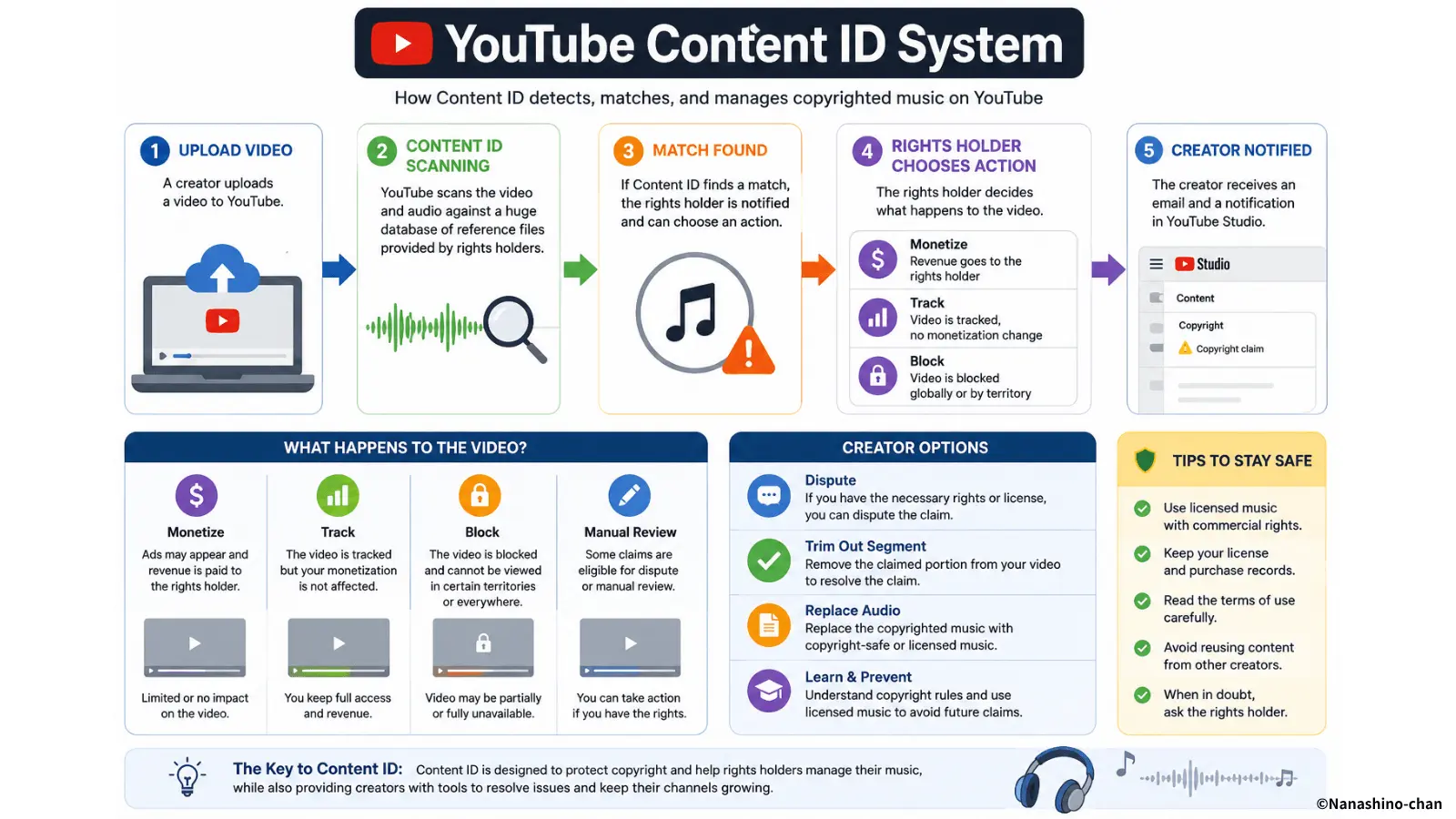 YouTube Content ID system infographic explaining upload, audio scanning, match found, rights holder actions, creator notification, copyright claim outcomes, and creator options