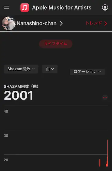 Shazam scans exceeding 2000+ plays for Nanashino-chan music