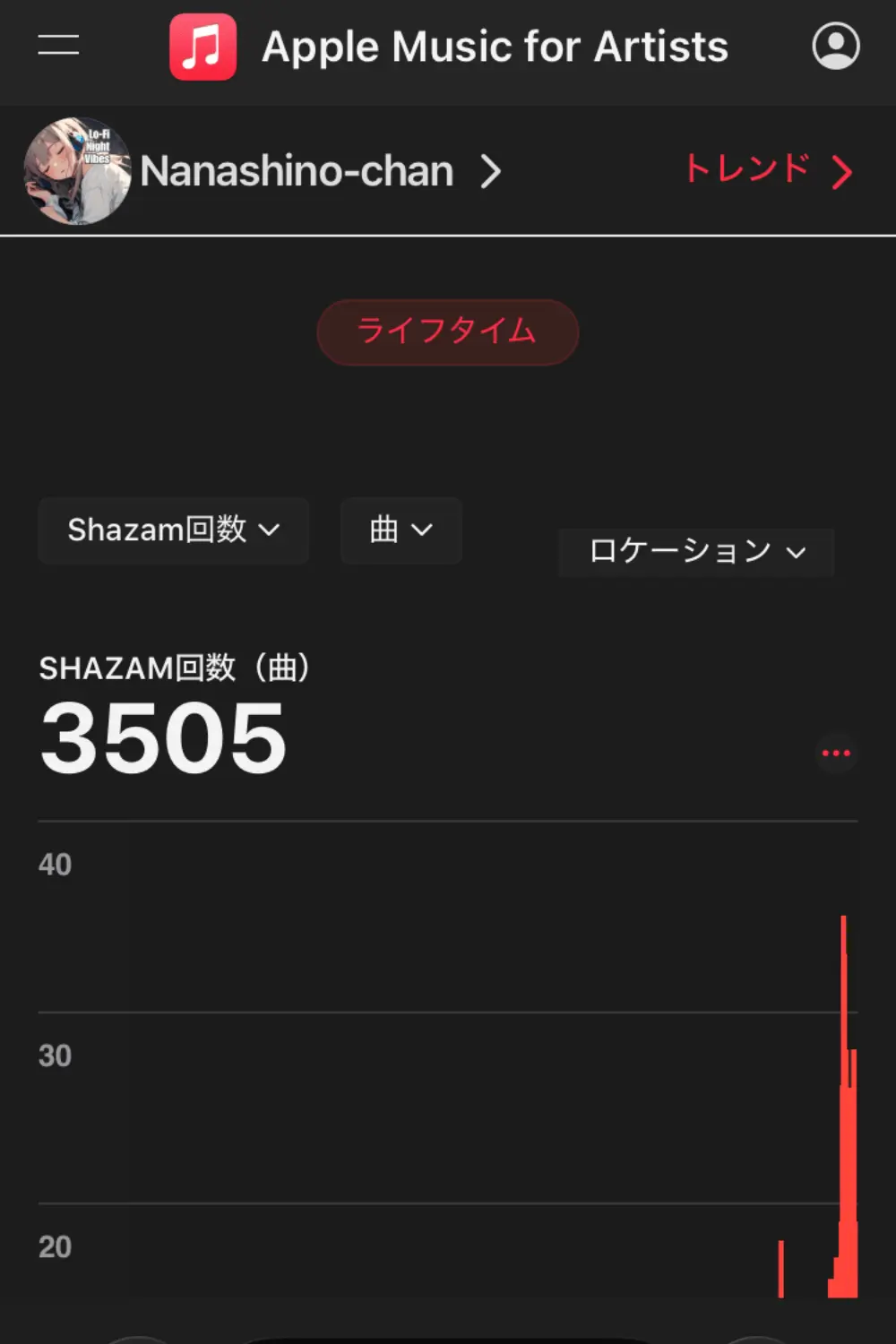 Nanashino-chan reached the 3000 Shazam search milestone before passing 3500 searches
